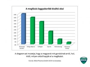 a_megfazas_leggyakoribb_okai_grafikon